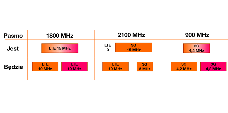 Orange, однако, не забывает о сети 3G, но здесь он также разделит одну несущую на две независимые, шириной 4,2 МГц каждая (одна для Orange, другая для Magent)